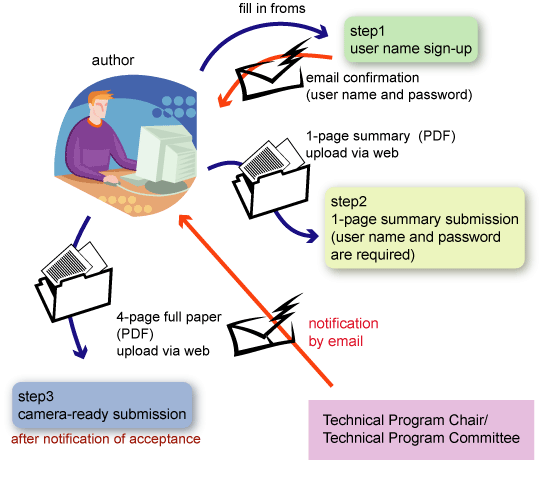 Submission Schemes